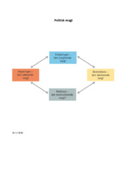 Politisk magt | Samfundsfag