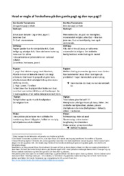 Det gamle og nye testamente | Religionsnoter