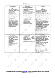 Alle litterære perioder | Noter Dansk | 17 Sider