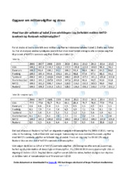 Militærudgifter og stress | Opgave